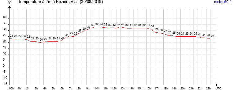 evolution des temperatures