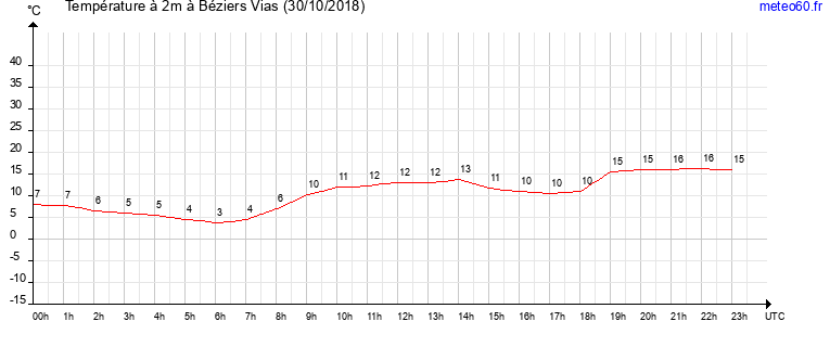 evolution des temperatures