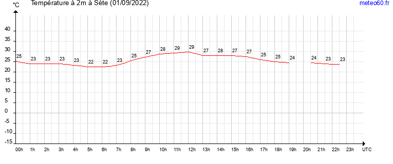 evolution des temperatures