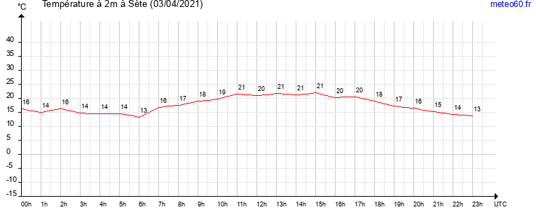 evolution des temperatures