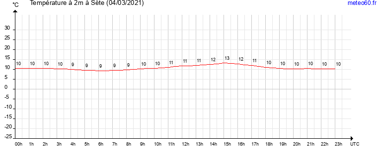 evolution des temperatures