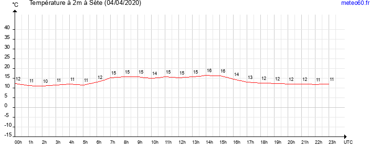 evolution des temperatures