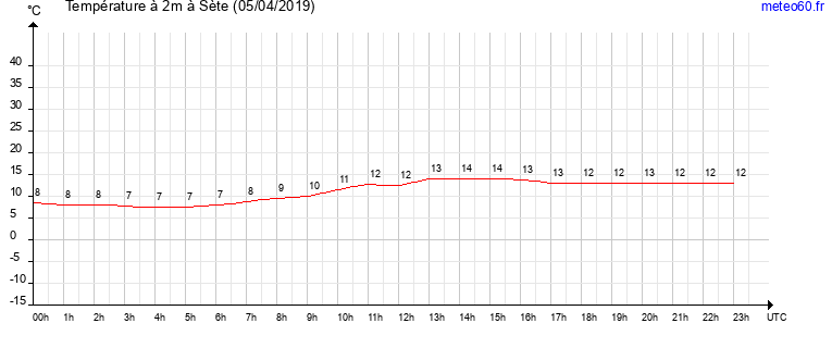 evolution des temperatures