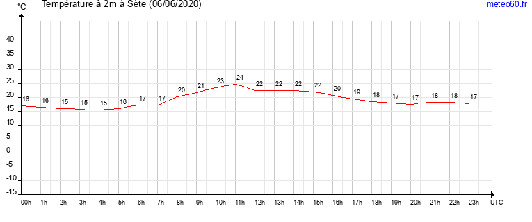 evolution des temperatures