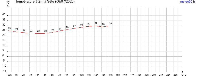 evolution des temperatures