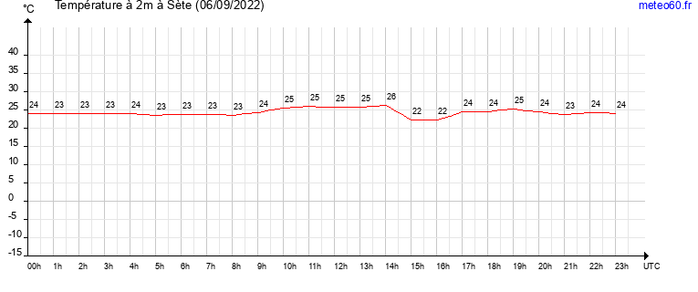 evolution des temperatures