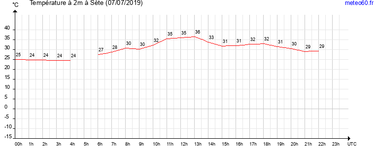 evolution des temperatures