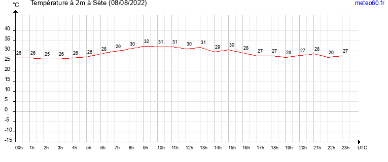 evolution des temperatures