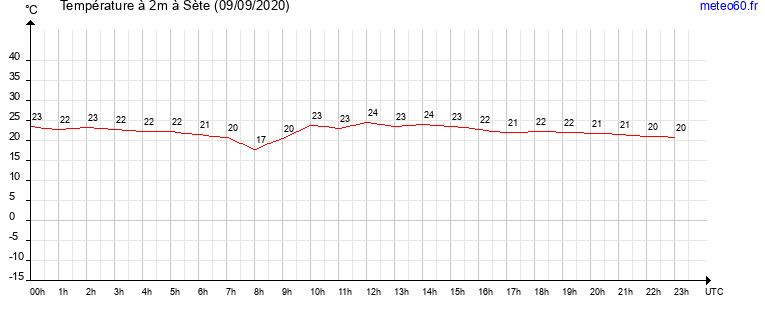 evolution des temperatures