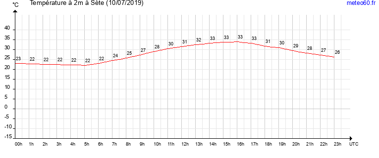 evolution des temperatures