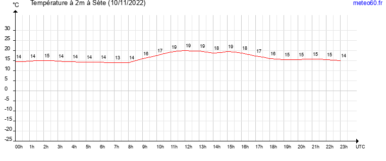 evolution des temperatures