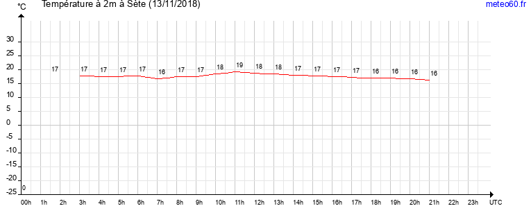 evolution des temperatures