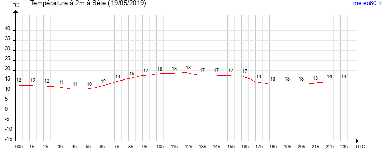 evolution des temperatures