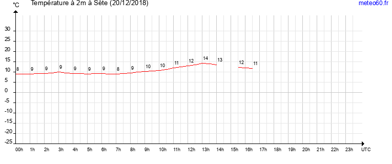 evolution des temperatures