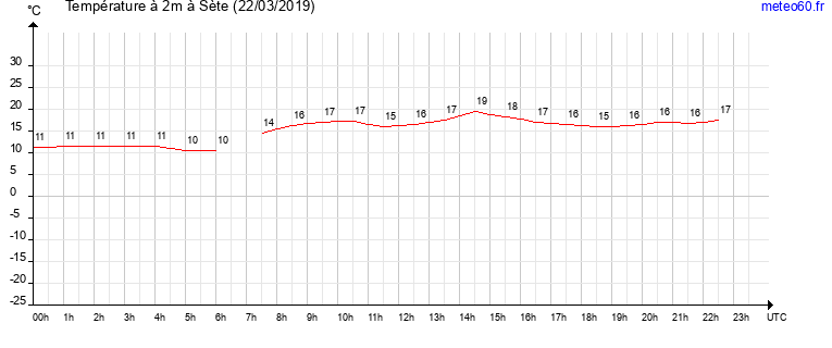 evolution des temperatures