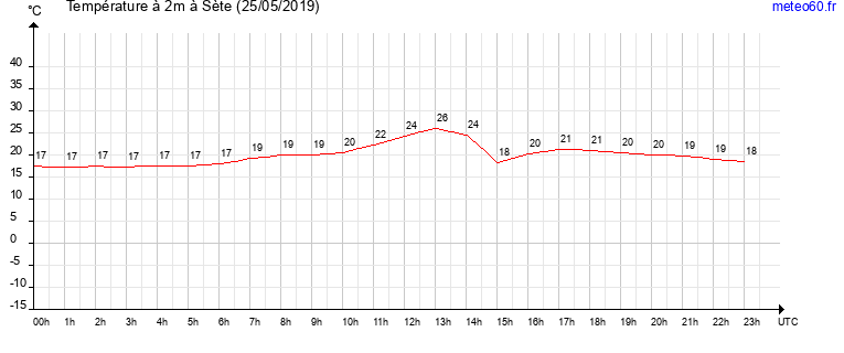 evolution des temperatures