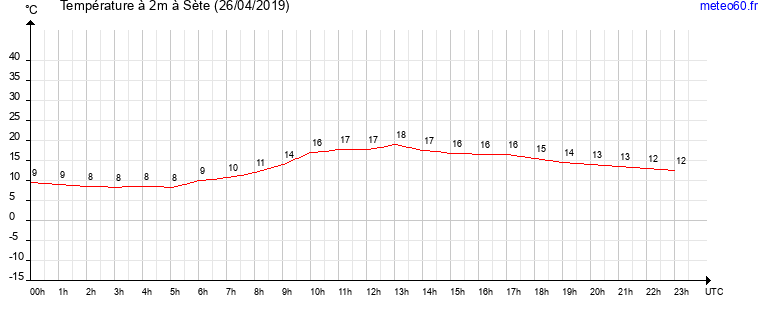 evolution des temperatures