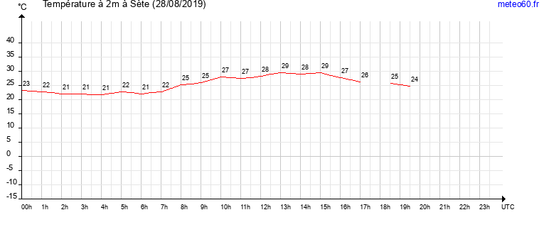 evolution des temperatures