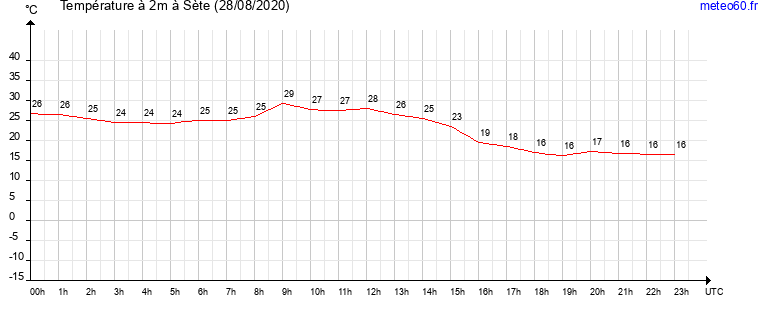 evolution des temperatures