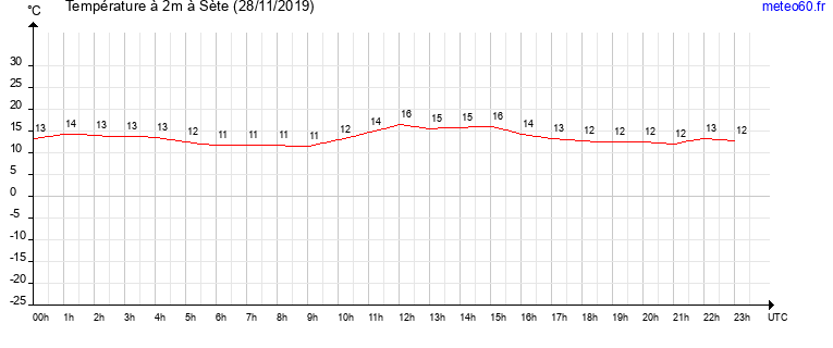 evolution des temperatures