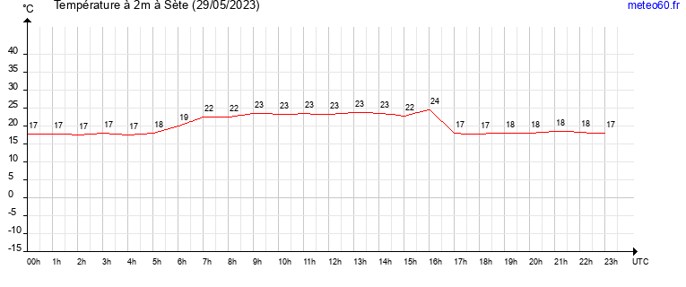 evolution des temperatures