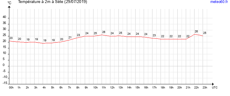 evolution des temperatures