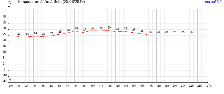 evolution des temperatures