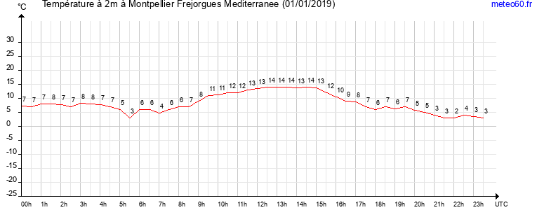 evolution des temperatures