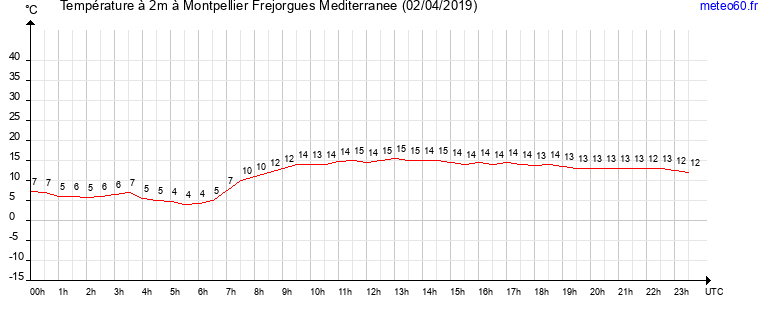 evolution des temperatures