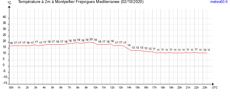 evolution des temperatures