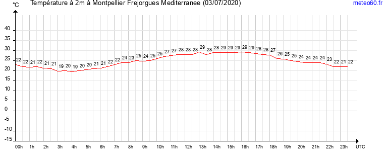 evolution des temperatures