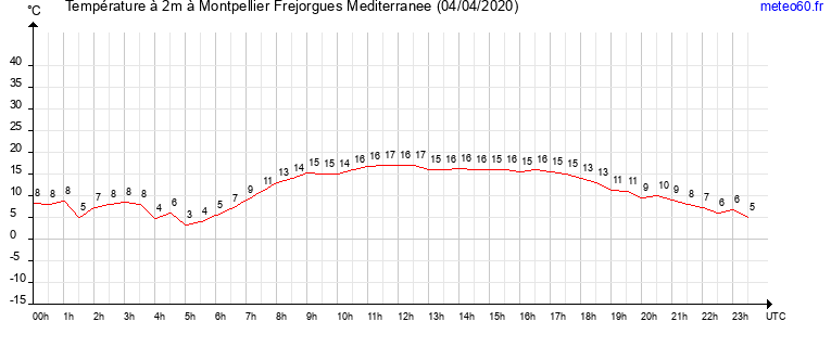 evolution des temperatures