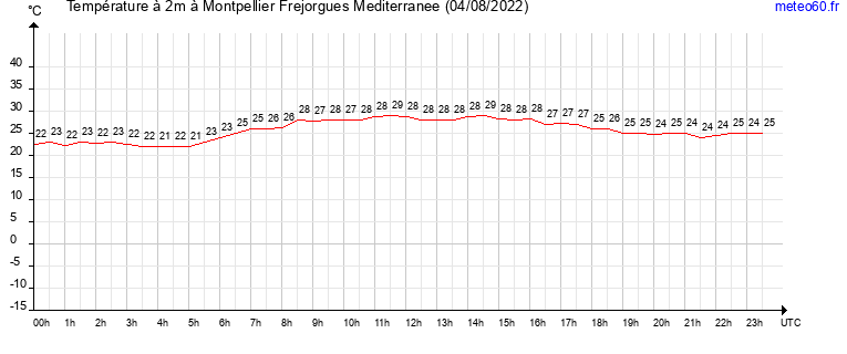 evolution des temperatures