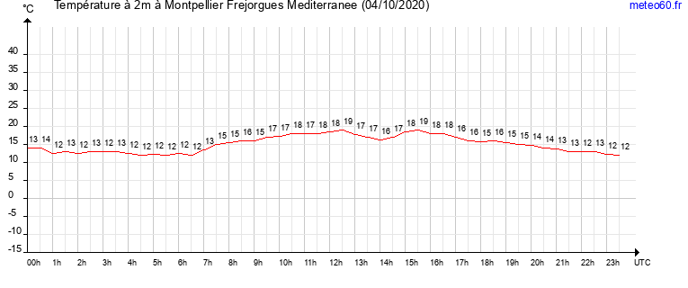 evolution des temperatures