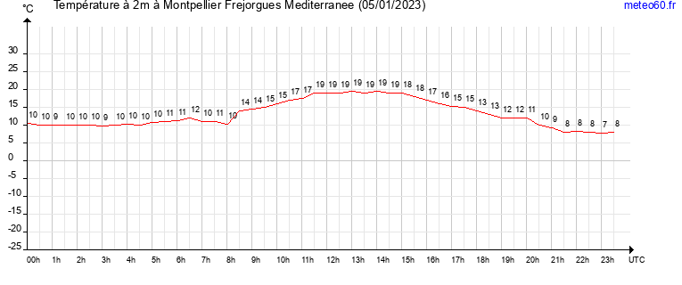 evolution des temperatures