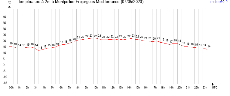 evolution des temperatures