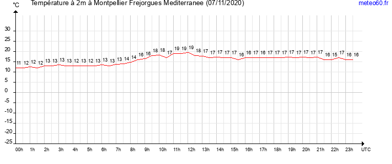 evolution des temperatures