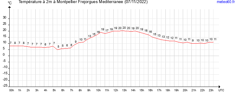 evolution des temperatures