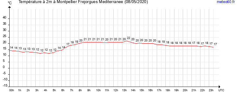 evolution des temperatures