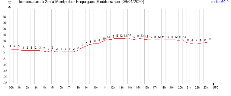 evolution des temperatures