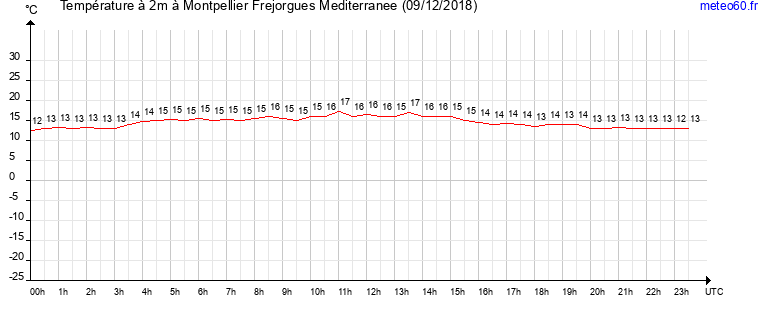 evolution des temperatures