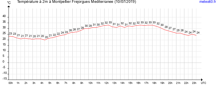 evolution des temperatures