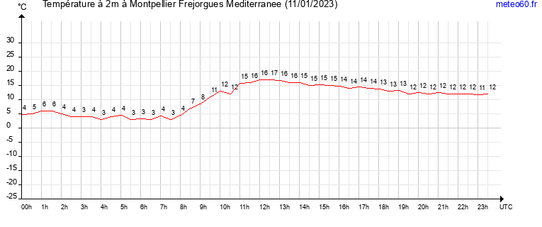 evolution des temperatures