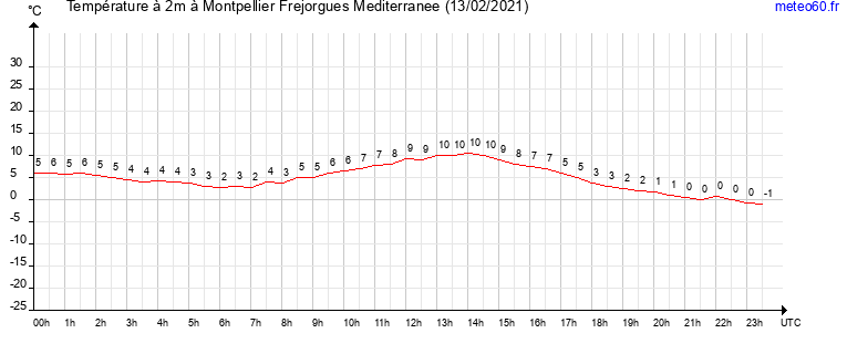 evolution des temperatures