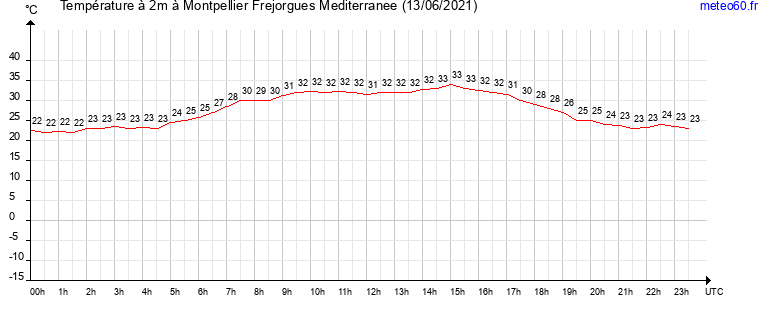 evolution des temperatures