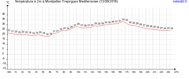 evolution des temperatures