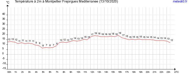 evolution des temperatures