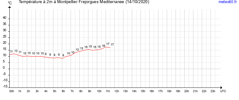 evolution des temperatures