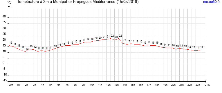 evolution des temperatures