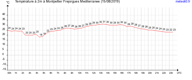 evolution des temperatures